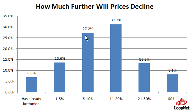 pricing decline