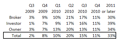 breakdown by quarter